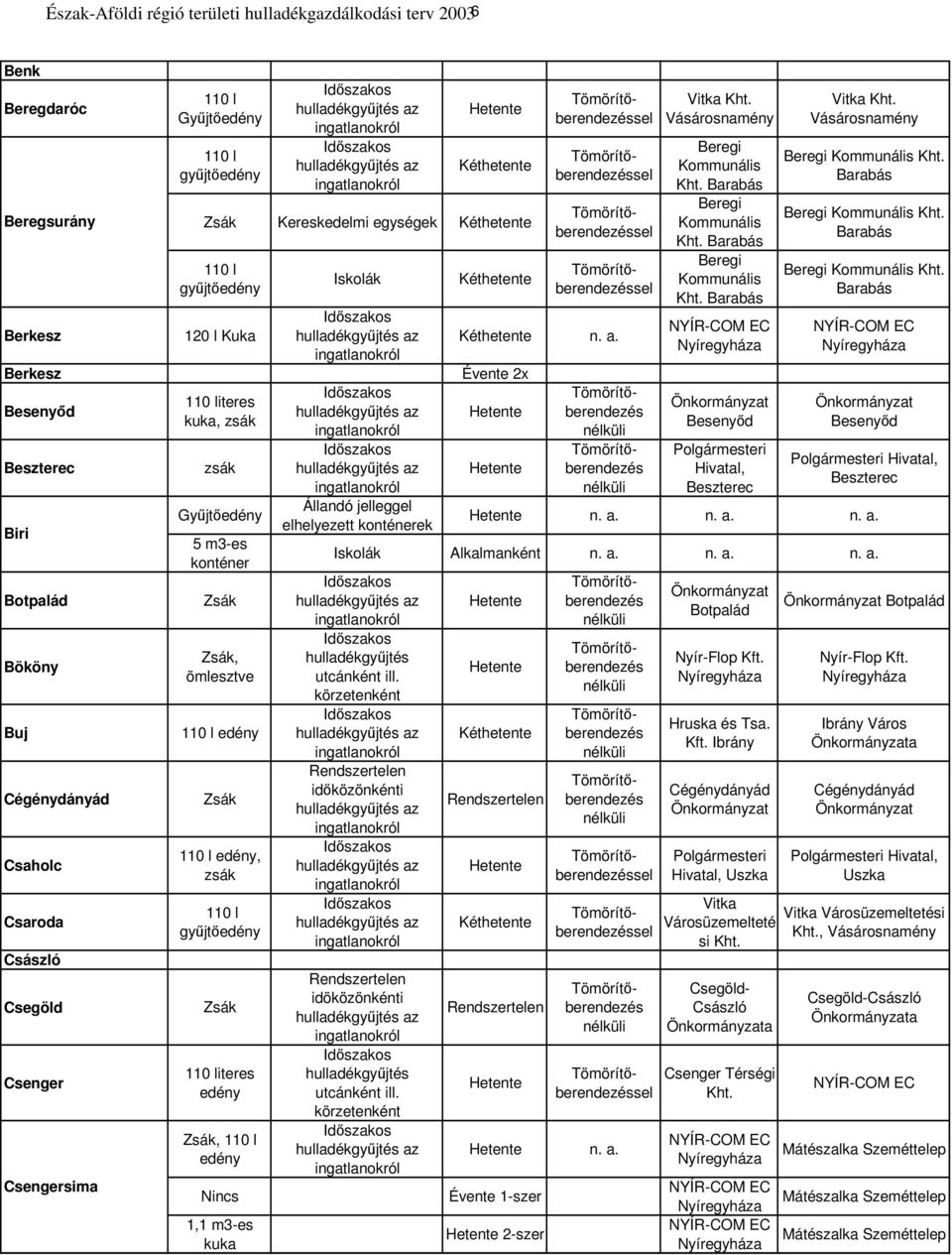 elhelyezett ek Évente 2x sel sel sel sel Beregi Kommunális Barabás Beregi Kommunális Barabás Beregi Kommunális Barabás Besenyd Polgármesteri Hivatal, Beszterec Beregi Kommunális Barabás Beregi