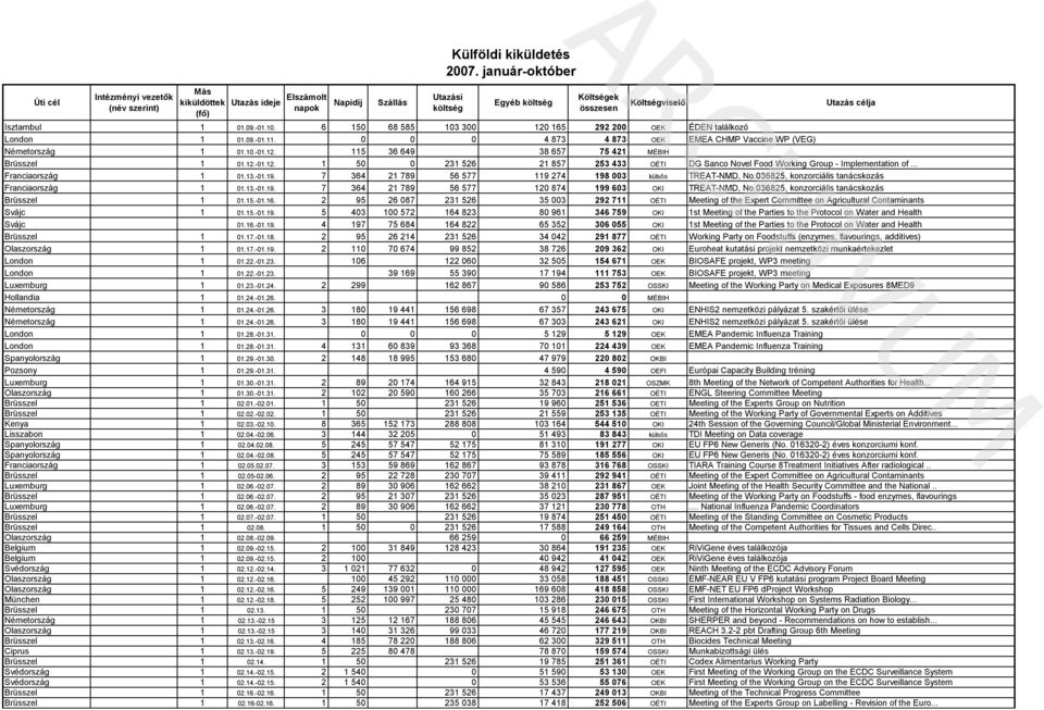 036825, konzorciális tanácskozás Franciaország 1 01.13.-01.19. 7 364 21 789 56 577 120 874 199 603 OKI TREAT-NMD, No.036825, konzorciális tanácskozás Brüsszel 1 01.15.-01.16.