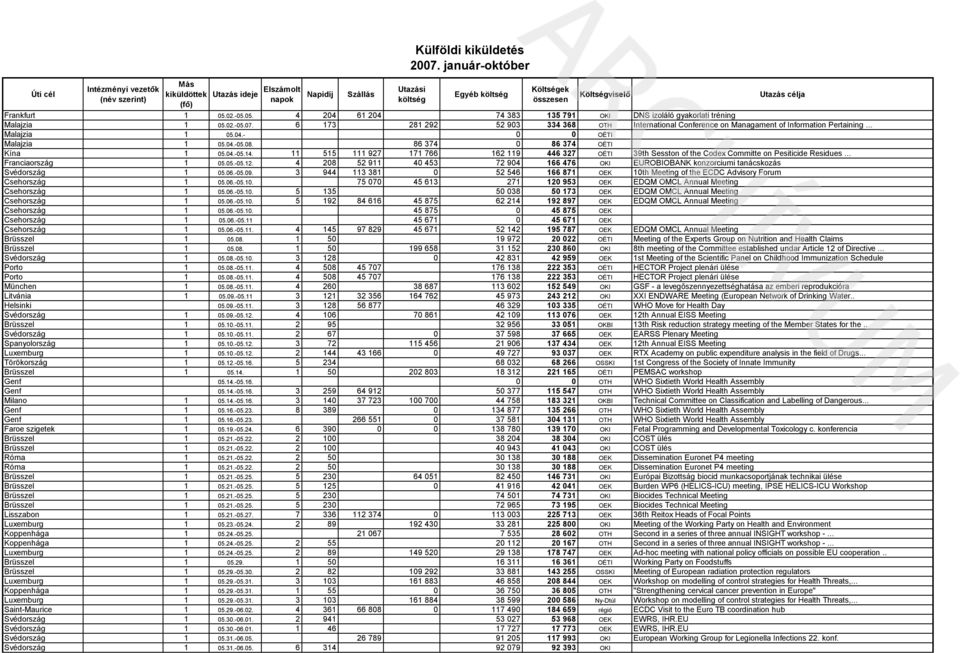 11 515 111 927 171 766 162 119 446 327 OÉTI 39th Sesston of the Codex Committe on Pesiticide Residues... Franciaország 1 05.05.-05.12.