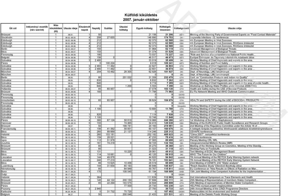 02.-06.06. 4 212 62 373 62 585 OEK 4th European Meeting in Viral Zoonoses, RiViGene értekezlet Berlin 1 06.03.-06.07. 5 155 51 964 52 119 OTH Advanced Management of Biological Threats Bécs 1 06.03.-06.07. 5 155 51 374 51 529 OEK Advanced Management of Biological Threats Finnország 1 06.