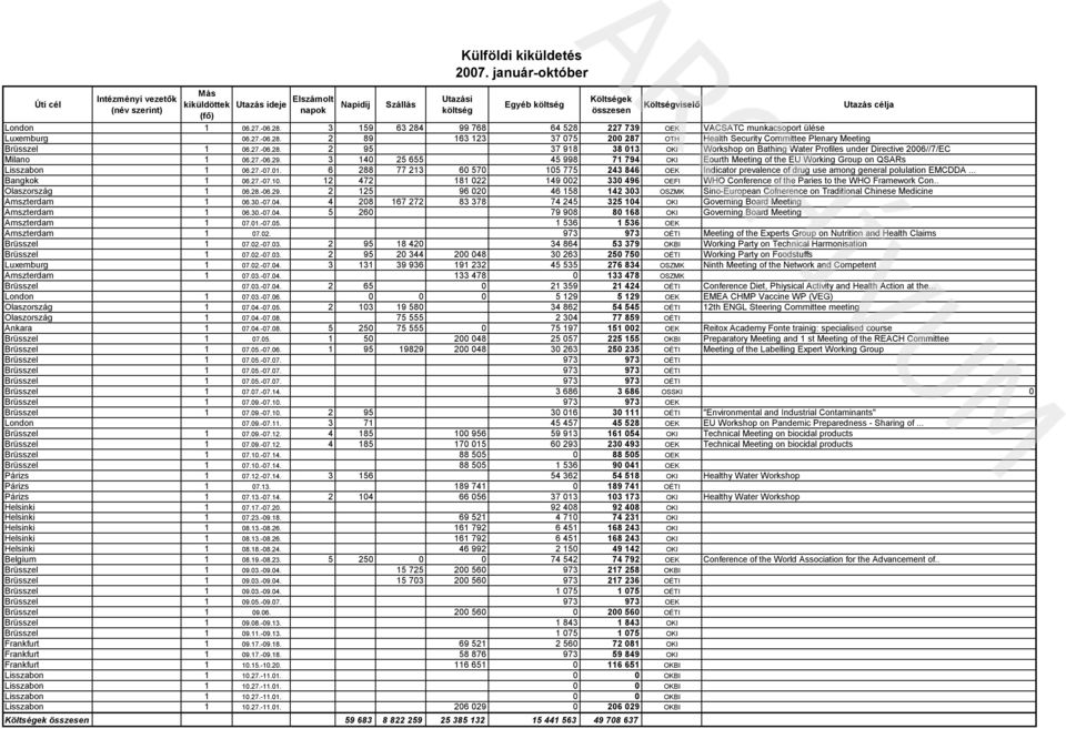 3 140 25 655 45 998 71 794 OKI Eourth Meeting of the EU Working Group on QSARs Lisszabon 1 06.27.-07.01.