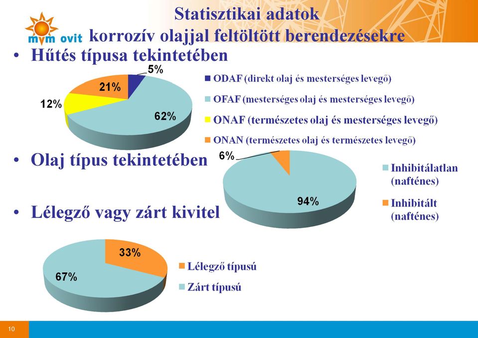 Hűtés típusa tekintetében Olaj