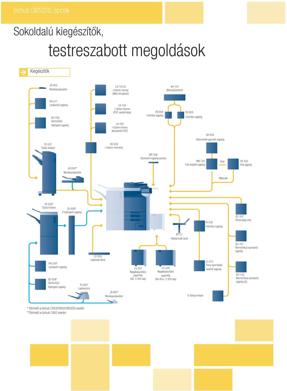 egység SA-502 Szkennelés gyorsító egység JS-504** Munkaszeparátor WT-506 Azonosító egység asztala MK-720 Fax beépítő egység Első FK-502 Fax egység Második FS-526* Tűzős finisher ZU-606* Z hajtogató