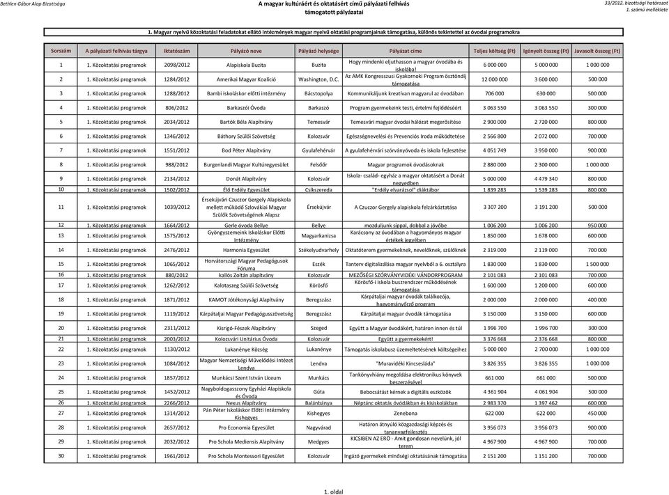 Az AMK Kongresszusi Gyakornoki Program ösztöndíj 6 000 000 5 000 000 1 000 000 12 000 000 3 600 000 500 000 3 1.