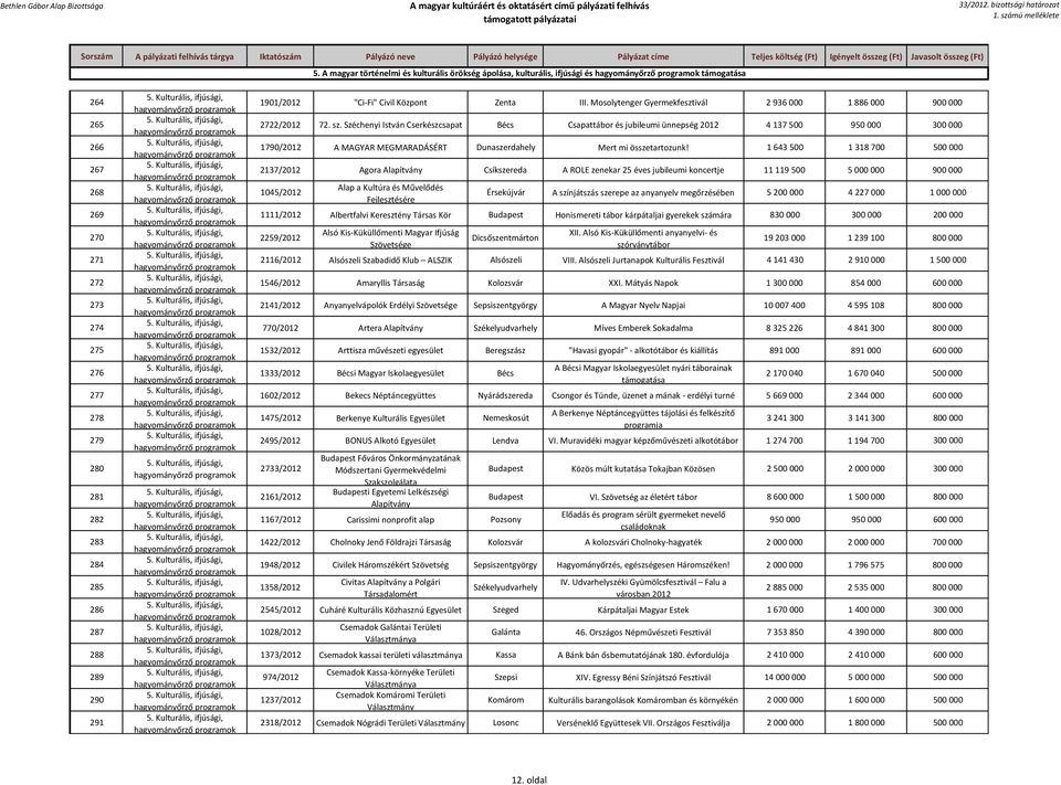 Széchenyi István Cserkészcsapat Bécs Csapattábor és jubileumi ünnepség 2012 4 137 500 950 000 300 000 1790/2012 A MAGYAR MEGMARADÁSÉRT Dunaszerdahely Mert mi összetartozunk!