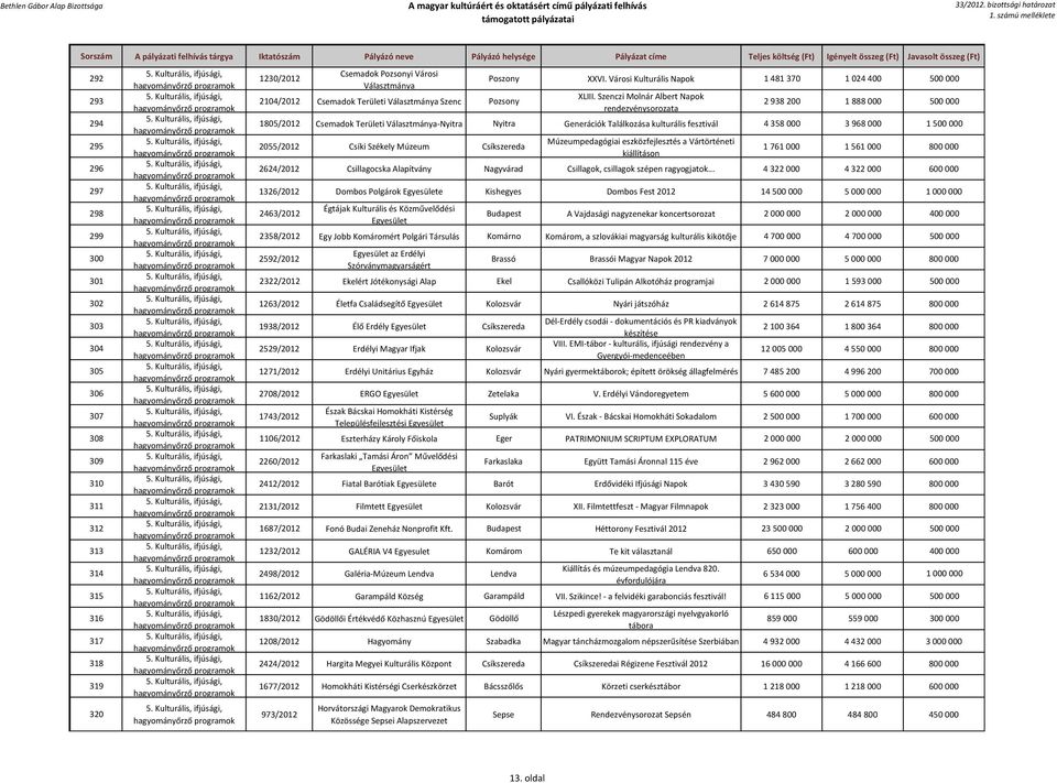 Szenczi Molnár Albert Napok rendezvénysorozata 2 938 200 1 888 000 500 000 1805/2012 Csemadok Területi Választmánya-Nyitra Nyitra Generációk Találkozása kulturális fesztivál 4 358 000 3 968 000 1 500