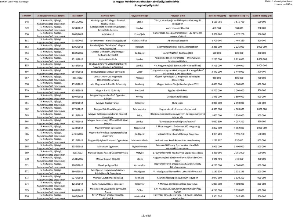 nógrád megyében 1 669 780 1 519 780 500 000 Lendva Aktív munkarokkantak 450 000 388 000 250 000 KultúrKorzó éves programsorozat -Egy egységes magyar közössé 7 000 000 4 970 200 500 000 2332/2012