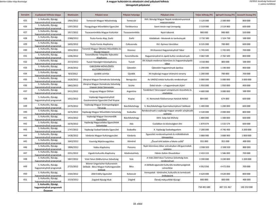 1917/2012 Tiszaszentmiklós Magyar Kultúrkör Tiszaszentmiklós Nyári táborok 900 000 900 000 550 000 2388/2012 Tiszta Forrás Alap, Zselíz Zselíz Kötődések - Mesterek és tanítványaik 2 732 580 1 524 750