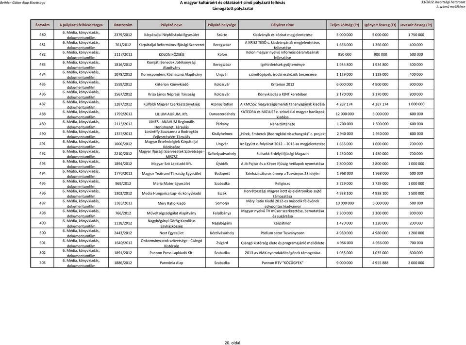 kiadványának megjelentetése, fejlesztése Kolon magyar nyelvű információáramlásának fejlesztése 1 636 000 1 366 000 400 000 950 000 900 000 500 000 Beregszász Igehirdetések gyűjteménye 1 934 800 1 934