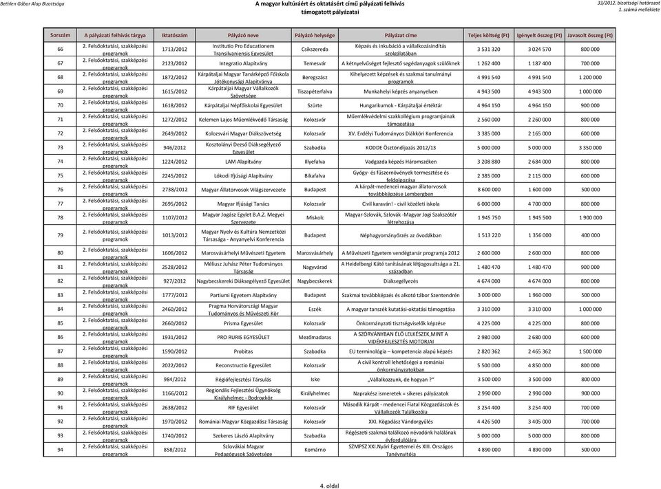 Kárpátaljai Magyar Tanárképző Főiskola Jótékonysági Alapítványa Kárpátaljai Magyar Vállalkozók Szövetsége Beregszász Kihelyezett képzések és szakmai tanulmányi 4 991 540 4 991 540 1 200 000