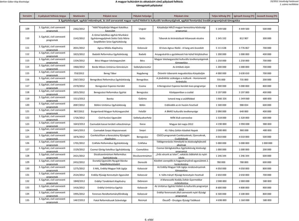 Szeplőtelen Szíve Egyházközség Ungvár Kárpátaljai HÁLÓ magyar keresztény-közösségi programjai 5 149 500 4 449 500 500 000 Sislóc Táborok és kirándulások hittanosok részére 1 345 332 812 907 300 000