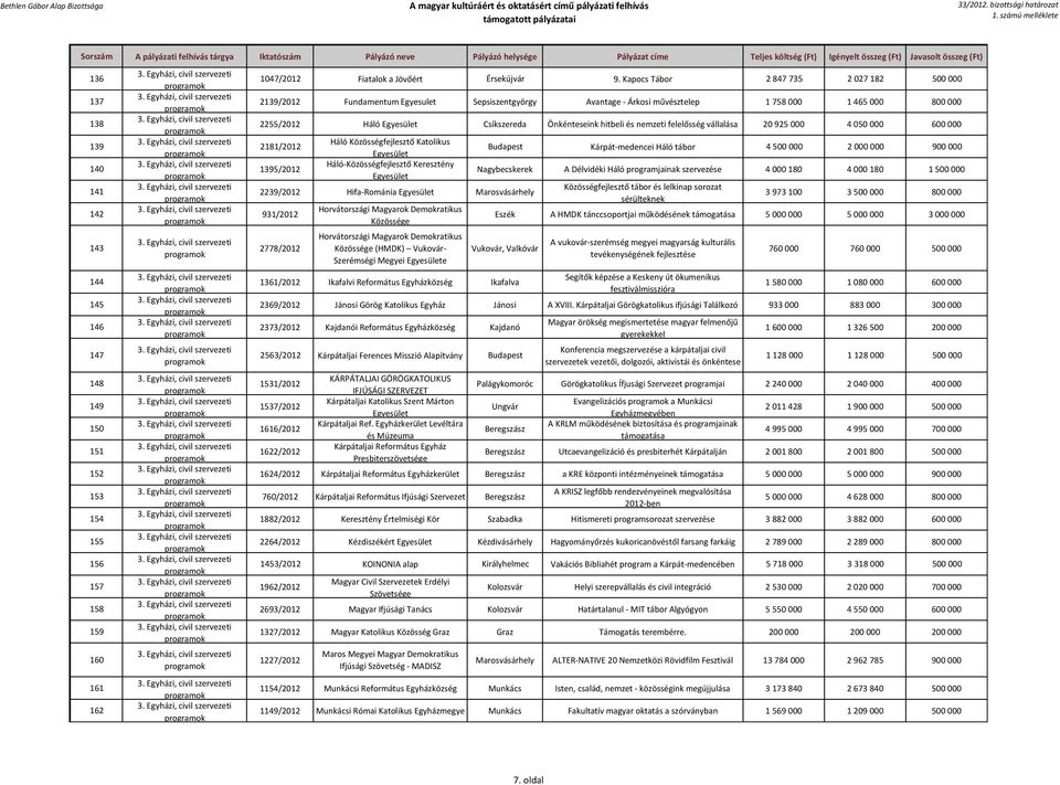 hitbeli és nemzeti felelősség vállalása 20 925 000 4 050 000 600 000 2181/2012 1395/2012 Háló Közösségfejlesztő Katolikus Egyesület Háló-Közösségfejlesztő Keresztény Egyesület 2239/2012 Hifa-Románia