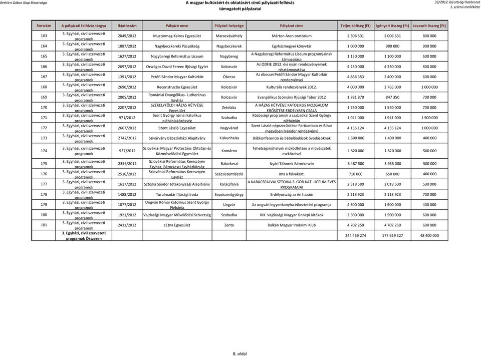 1391/2012 Petőfi Sándor Magyar Kultúrkör Óbecse A Nagyberegi Református Líceum programjainak Az ODFIE 2012.