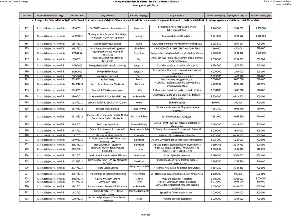 Eszközfejlesztés, felújítás 1848/2012 Pro Agricultura Carpatica Kárpátaljai Megyei Jótékonysági Alapítvány Eszközfejlesztés a kárpátaljai GENIUS tehetségpontoknál.