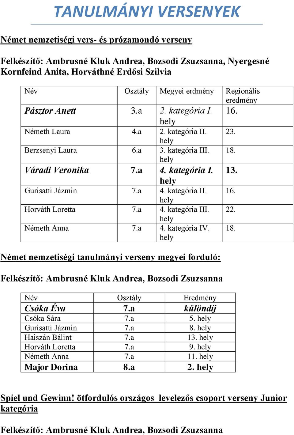 a 4. kategória III. Németh Anna 7.a 4. kategória IV. Német nemzetiségi tanulmányi verseny megyei forduló: Felkészítő: Ambrusné Kluk Andrea, Bozsodi Zsuzsanna Név Osztály Eredmény Csóka Éva 7.