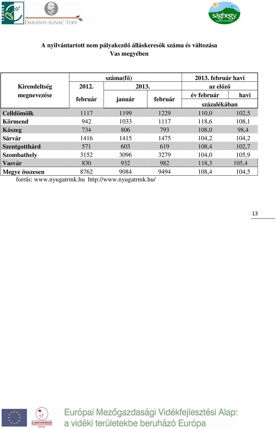 az előző megnevezése év február havi február január február százalékában Celldömölk 1117 1199 1229 110,0 102,5 Körmend 942 1033 1117