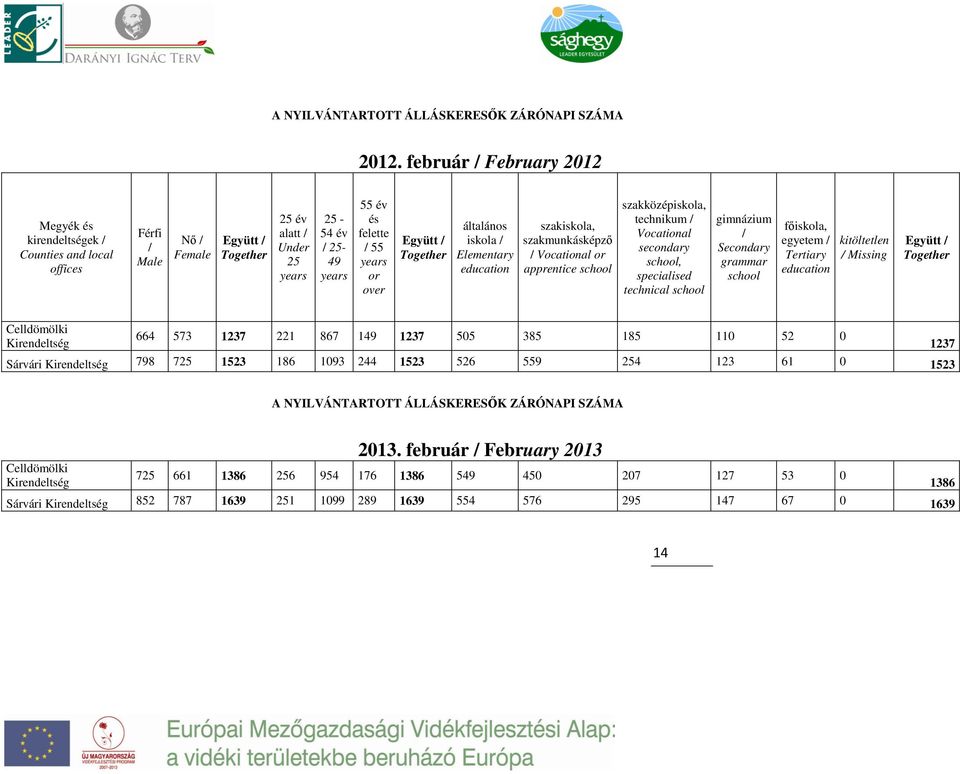 years or over Együtt / Together általános iskola / Elementary education szakiskola, szakmunkásképző / Vocational or apprentice school szakközépiskola, technikum / Vocational secondary school,