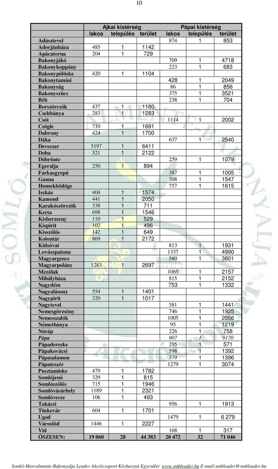 1700 Dáka 637 1 2540 Devecser 5197 1 6411 Doba 521 1 2122 Döbrönte 259 1 1079 Egeralja 250 1 894 Farkasgyepő 387 1 1005 Ganna 308 1 1547 Homokbödöge 757 1 1615 Iszkáz 404 1 1574 Kamond 441 1 2050