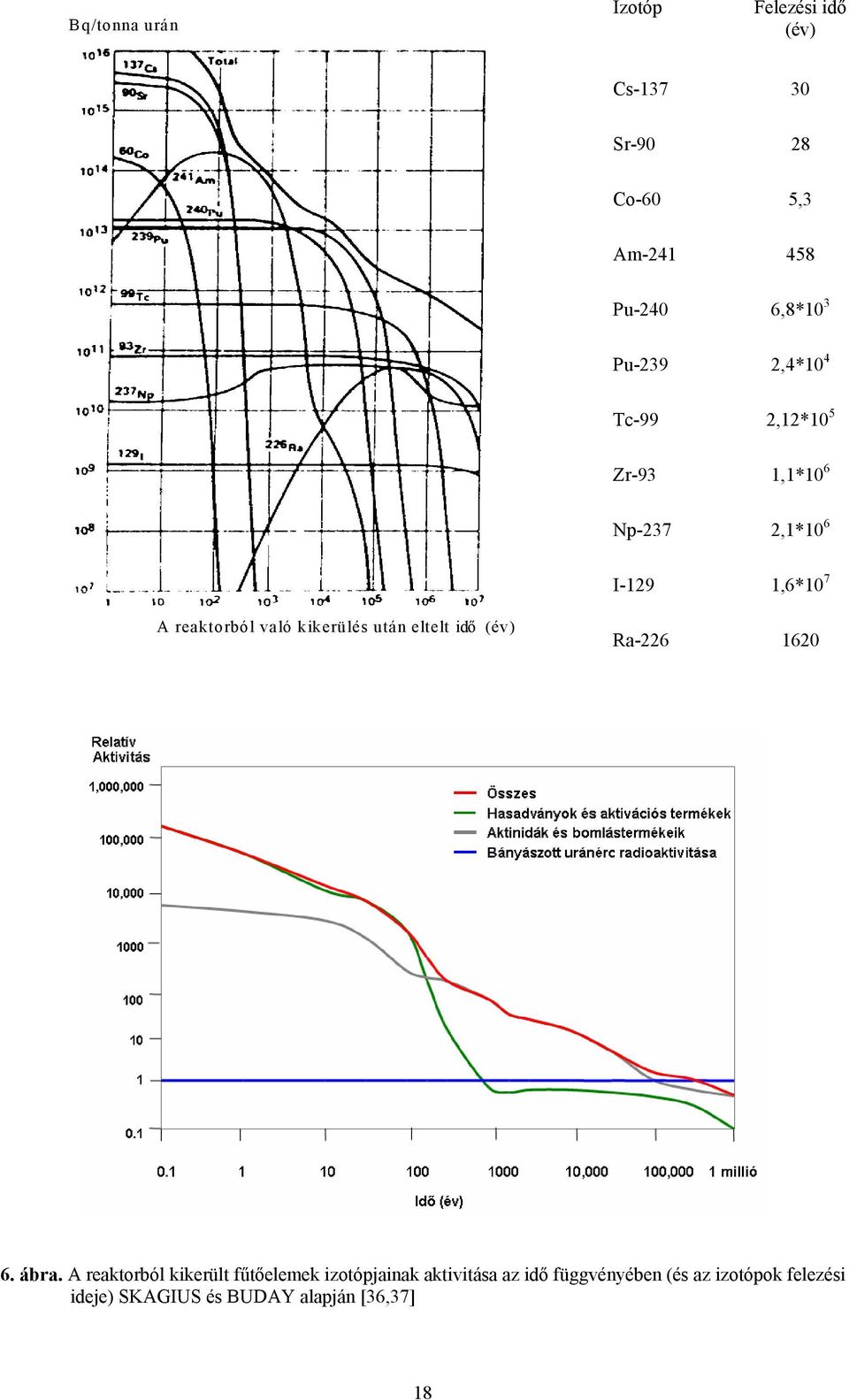kikerülés után eltelt idő (év) Ra-226 1620 6. ábra.