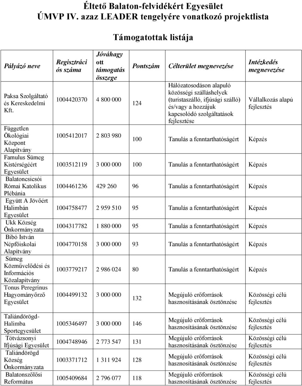 Peregrinus Hagyományőrző Regisztráci ós száma Jóváhagy ott támogatás összege 1004420370 4 800 000 1005412017 2 803 980 Pontszám 124 Célterület megnevezése Hálózatosodáson alapuló közösségi