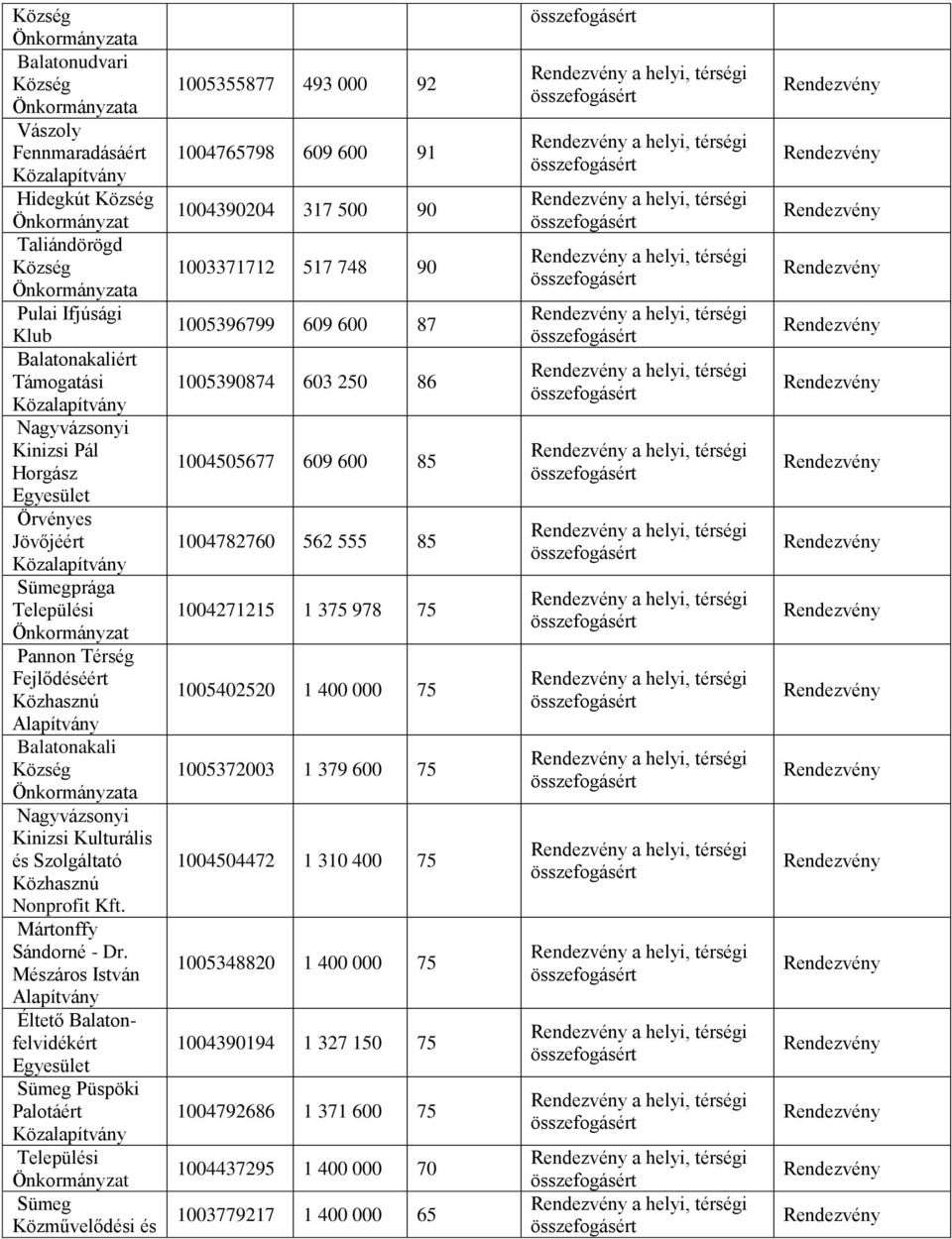 Mészáros István Éltető Balatonfelvidékért Sümeg Püspöki Palotáért Települési Sümeg Közművelődési és 1005355877 493 000 92 1004765798 609 600 91 1004390204 317 500 90 1003371712 517 748 90 1005396799