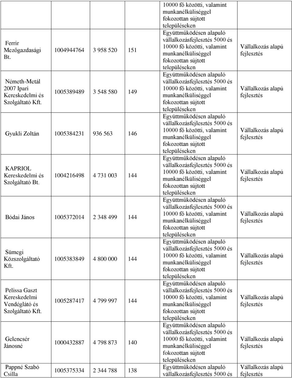 1004216498 4 731 003 144 Bódai János 1005372014 2 348 499 144 Sümegi Közszolgáltató Kft. Pelissa Gaszt Kereskedelmi Vendéglátó és Szolgáltató Kft.