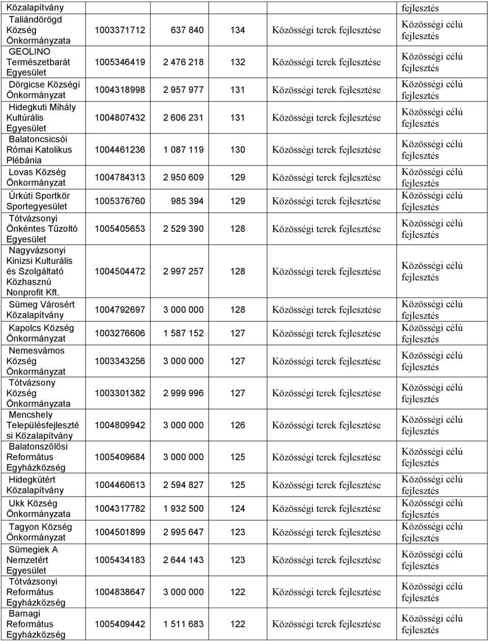 Sümeg Városért Kapolcs Nemesvámos Tótvázsony Mencshely Településfejleszté si Balatonszőlősi Református Egyházközség Hidegkútért Ukk Tagyon Sümegiek A Nemzetért Református Egyházközség Barnagi