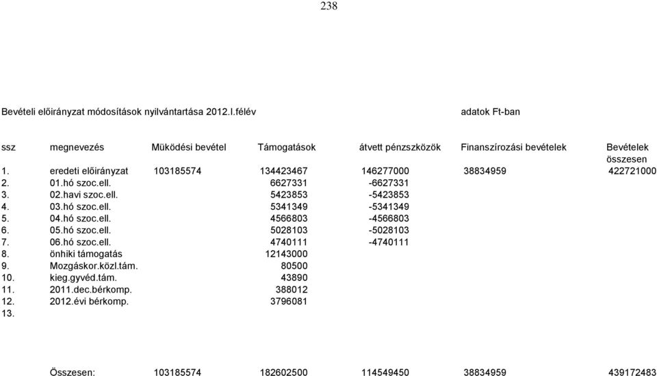 eredeti előirányzat 103185574 134423467 146277000 38834959 422721000 2. 01.hó szoc.ell. 6627331-6627331 3. 02.havi szoc.ell. 5423853-5423853 4. 03.hó szoc.ell. 5341349-5341349 5.