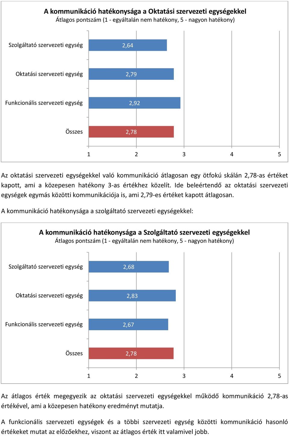 Ide beleértendő az oktatási szervezeti egységek egymás közötti kommunikációja is, ami,79-es értéket kapott átlagosan.