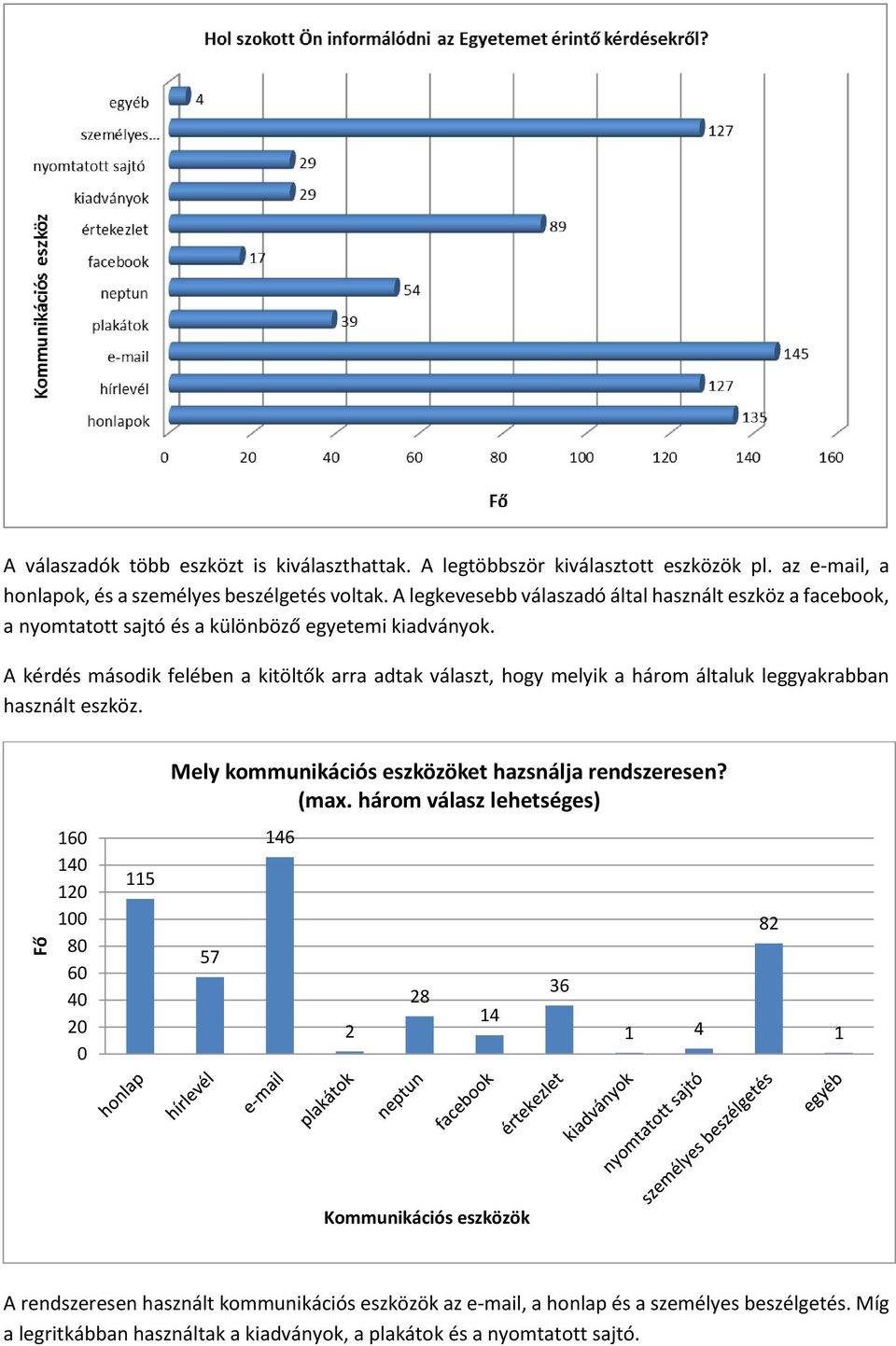 A kérdés második felében a kitöltők arra adtak választ, hogy melyik a három általuk leggyakrabban használt eszköz. Mely kommunikációs eszközöket hazsnálja rendszeresen? (max.