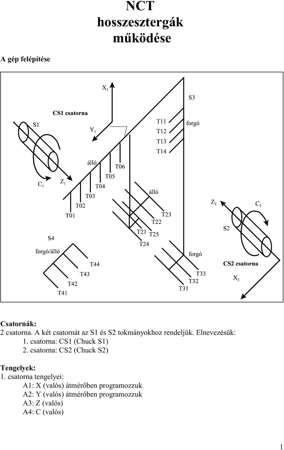 csatorna: CS1 (Chuck S1) 2. csatorna: CS2 (Chuck S2) Tengelyek: 1.