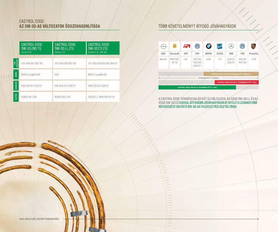 51 504 00 507 00 C30 BMW BMW Longlife-04 N/A BMW Longlife-04 CASTROL EDGE 5W-30 (TITANIUM FST NÉLKÜL ) TITANIUM FST LEFEDÉS DIAMLER MB 229.31/ 229.