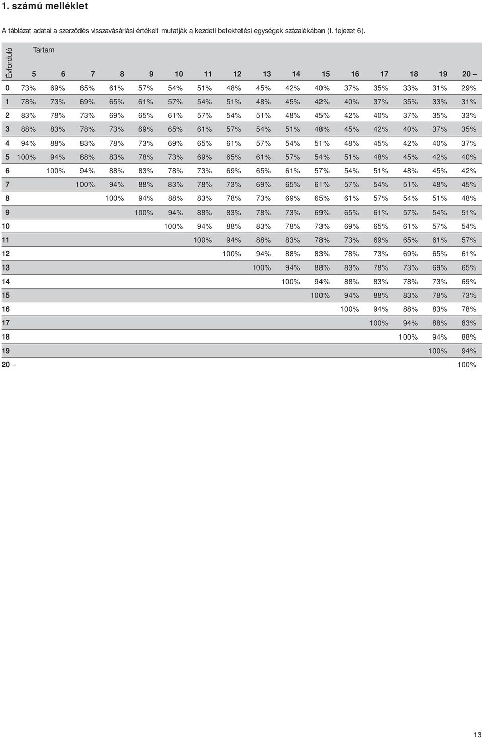 78% 73% 69% 65% 61% 57% 54% 51% 48% 45% 42% 40% 37% 35% 33% 3 88% 83% 78% 73% 69% 65% 61% 57% 54% 51% 48% 45% 42% 40% 37% 35% 4 94% 88% 83% 78% 73% 69% 65% 61% 57% 54% 51% 48% 45% 42% 40% 37% 5 100%