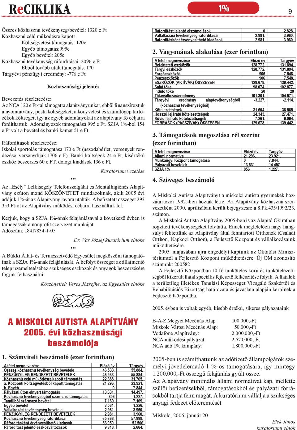 finanszíroztuk a nyomtatvány, posta költségeket, a könyvelést és számítógép tartozékok költségeit így az egyéb adományokat az alapítvány fő céljaira fordíthattuk. Adományozók támogatása 995 e Ft.