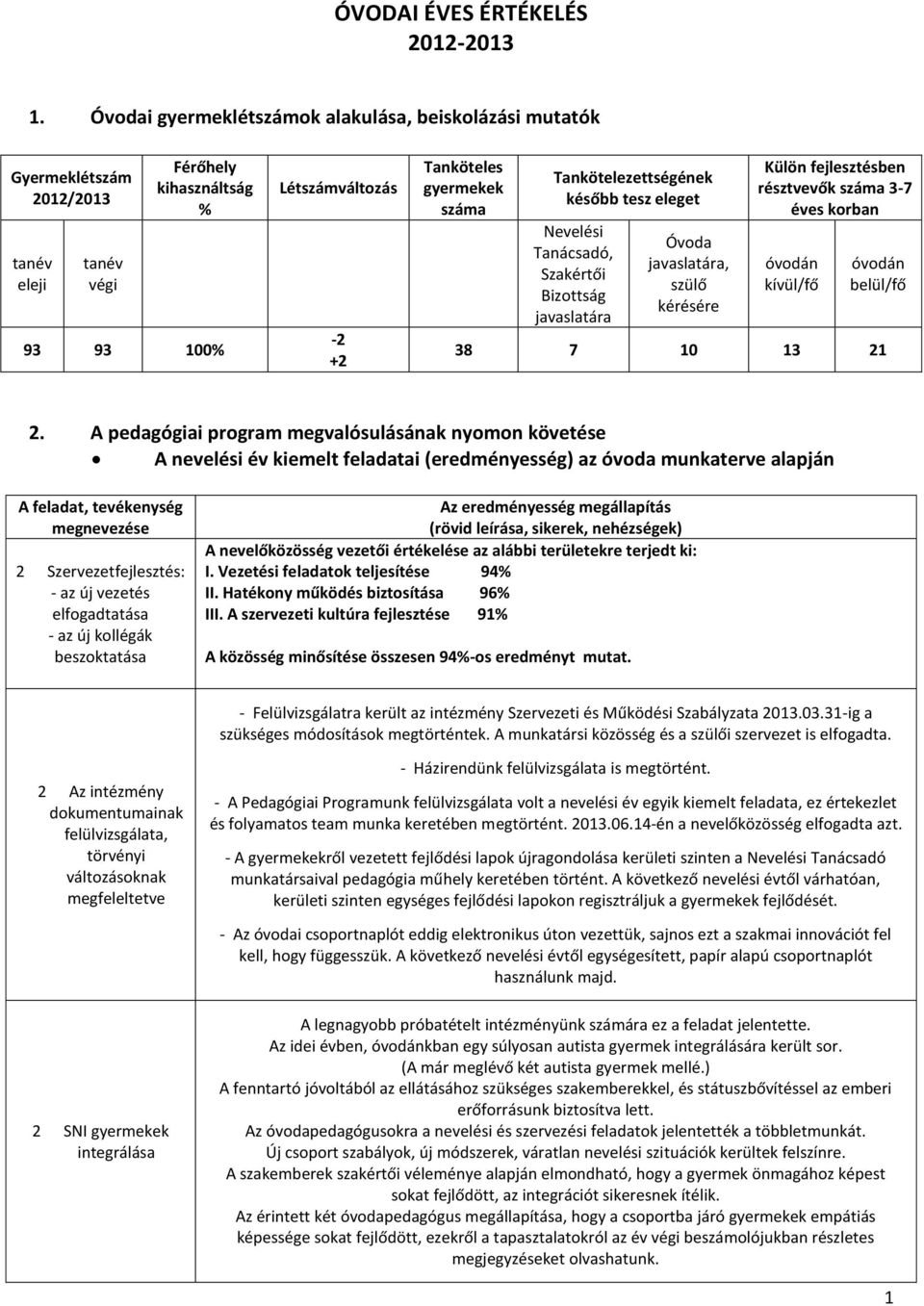 Tankötelezettségének később tesz eleget Nevelési Tanácsadó, Szakértői Bizottság javaslatára Óvoda javaslatára, szülő kérésére Külön fejlesztésben résztvevők száma 3-7 éves korban óvodán kívül/fő