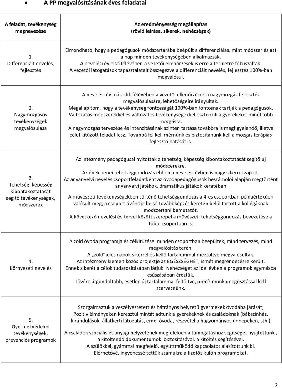 A nevelési év első félévében a vezetői ellenőrzések is erre a területre fókuszáltak. A vezetői látogatások tapasztalatait összegezve a differenciált nevelés, fejlesztés 100%-ban megvalósul. 2.