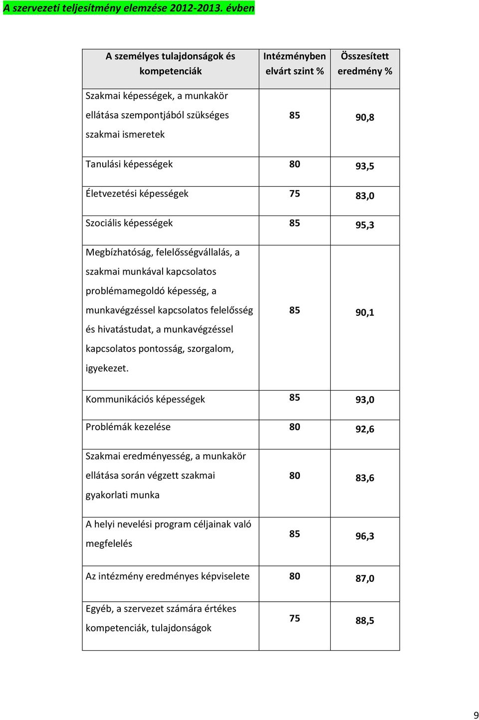 képességek 80 93,5 Életvezetési képességek 75 83,0 Szociális képességek 85 95,3 Megbízhatóság, felelősségvállalás, a szakmai munkával kapcsolatos problémamegoldó képesség, a munkavégzéssel