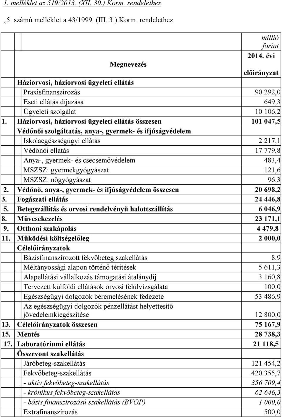 Háziorvosi, háziorvosi ügyeleti ellátás összesen 101 047,5 Védőnői szolgáltatás, anya-, gyermek- és ifjúságvédelem Iskolaegészségügyi ellátás 2 217,1 Védőnői ellátás 17 779,8 Anya-, gyermek- és