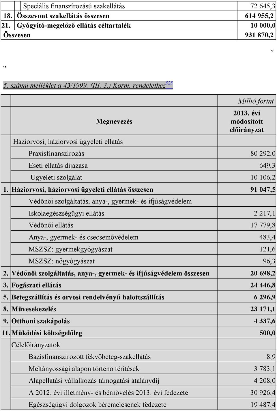 évi módosított előirányzat Praxisfinanszírozás 80 292,0 Eseti ellátás díjazása 649,3 Ügyeleti szolgálat 10 106,2 1.