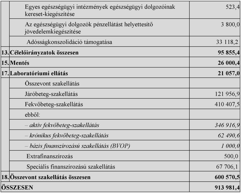 Laboratóriumi ellátás 21 057,0 Összevont szakellátás Járóbeteg-szakellátás 121 956,9 Fekvőbeteg-szakellátás 410 407,5 ebből: aktív fekvőbeteg-szakellátás 346 916,9