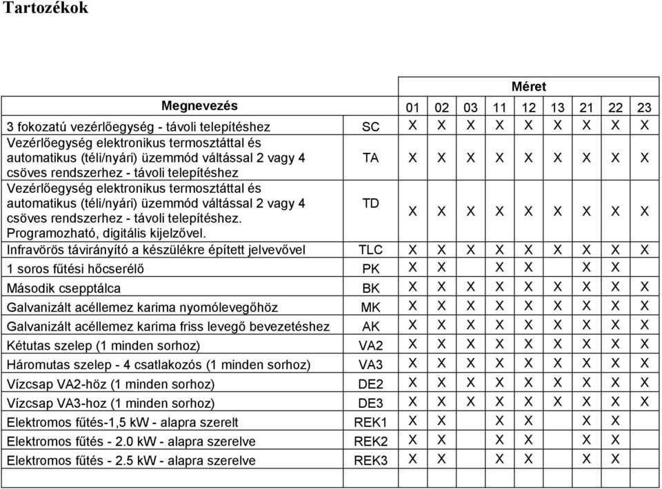 - távoli telepítéshez. X X X X X X X X X Programozható, digitális kijelzővel.