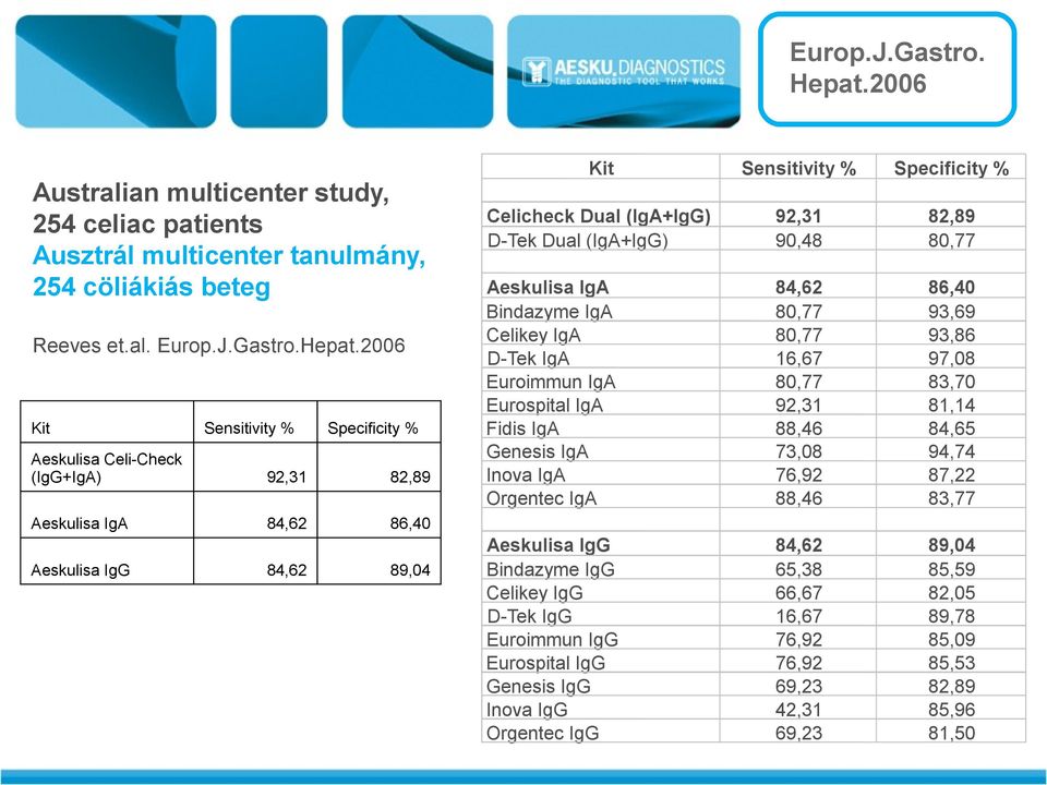 2006 Kit Sensitivity % Specificity % Aeskulisa Celi-Check (IgG+IgA) 92,31 82,89 Aeskulisa IgA 84,62 86,40 Aeskulisa IgG 84,62 89,04 Kit Sensitivity % Specificity % Celicheck Dual (IgA+IgG) D-Tek Dual