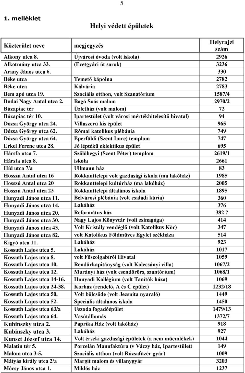 Bagó Soós malom 2970/2 Búzapiac tér Üzletház (volt malom) 72 Búzapiac tér 10. Ipartestület (volt városi mértékhitelesítő hivatal) 94 Dózsa György utca 24.