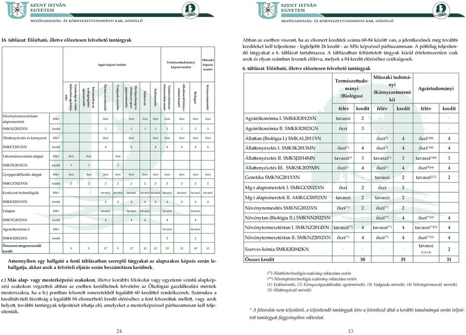 Alkalmazott környezettani kutatói Biológiai Műszaki SMKNZ2023XN kredit 3 3 3 3 3 3 3 3 Állattenyésztés és környezet SMKET2013XN Takarmányozástan alapjai SMKTK2012GN kredit 3 3 3 Gyepgazdálkodás