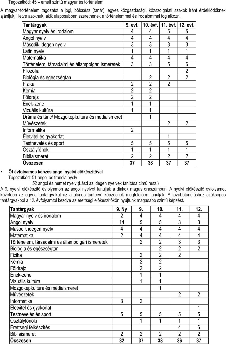 Magyar nyelv és irodalom 4 4 5 5 Latin nyelv 1 1 1 1 Matematika 4 4 4 4 Történelem, társadalmi és állampolgári ismeretek 3 3 5 6 Filozófia 2 Dráma és tánc/ Összesen 37 38 37 37 Öt évfolyamos képzés