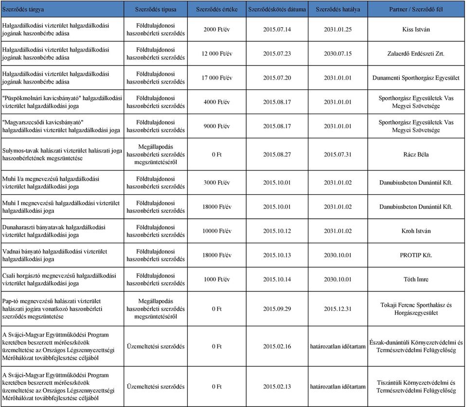 17 000 Ft/év 2015.07.20 2031.01.01 Dunamenti Sporthorgász Egyesület "Püspökmolnári kavicsbányató" halgazdálkodási "Magyarszecsődi kavicsbányató" halgazdálkodási 4000 Ft/év 2015.08.17 2031.01.01 9000 Ft/év 2015.