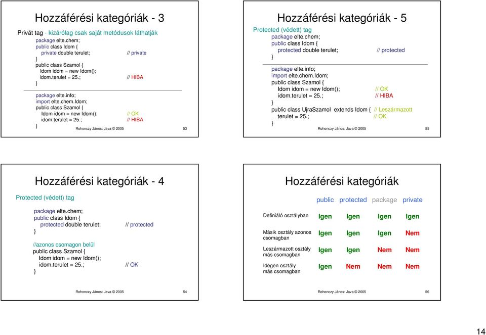 terulet = 25.; // OK // HIBA Rohonczy János: Java 2005 53 Hozzáférési kategóriák - 5 Protected (védett) tag package elte.chem; public class Idom { protected double terulet; // protected package elte.