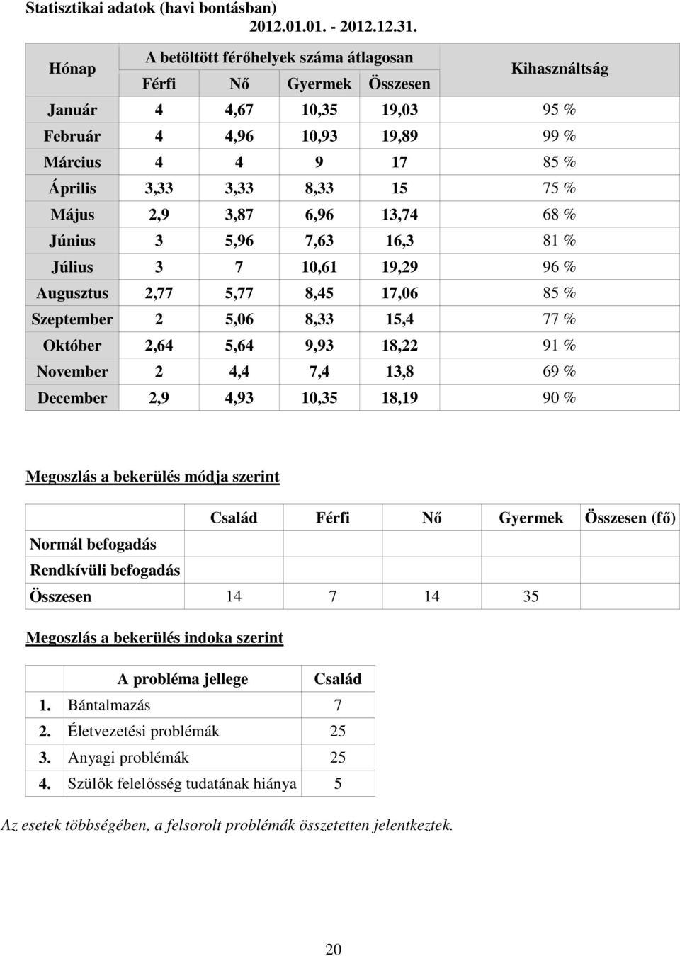 % Május 2,9 3,87 6,96 13,74 68 % Június 3 5,96 7,63 16,3 81 % Július 3 7 10,61 19,29 96 % Augusztus 2,77 5,77 8,45 17,06 85 % Szeptember 2 5,06 8,33 15,4 77 % Október 2,64 5,64 9,93 18,22 91 %