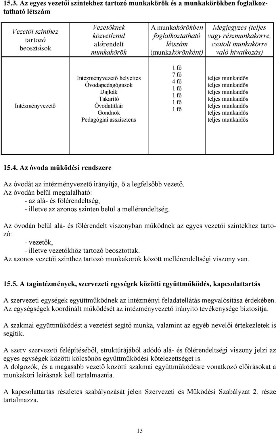 Óvodatitkár Gondnok Pedagógiai asszisztens 1 fő 7 fő 4 fő 1 fő 1 fő 1 fő 1 fő teljes munkaidős teljes munkaidős teljes munkaidős teljes munkaidős teljes munkaidős teljes munkaidős teljes munkaidős 15.