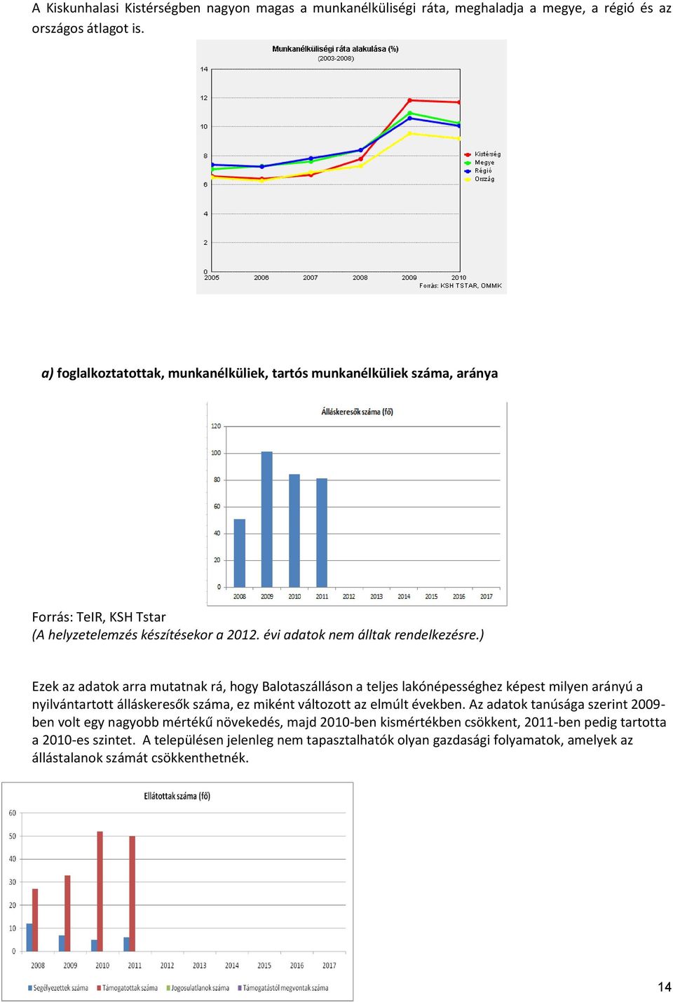 ) Ezek az adatok arra mutatnak rá, hogy Balotaszálláson a teljes lakónépességhez képest milyen arányú a nyilvántartott álláskeresők száma, ez miként változott az elmúlt években.